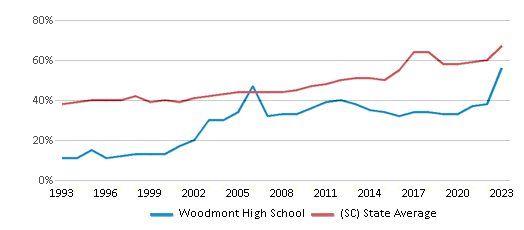 This chart displays the percentage of students who is eligible for free lunch in Woodmont High School and the percentage of public school students who is eligible for free lunch in South Carolina by year, with the latest 2022-23 school year data. This chart displays the percentage of students who is eligible for free lunch in Woodmont High School and the percentage of public school students who is eligible for free lunch in South Carolina by year, with the latest 2022-23 school year data.