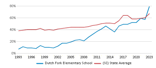 This chart displays the percentage of students who is eligible for free lunch in Dutch Fork Elementary School and the percentage of public school students who is eligible for free lunch in South Carolina by year, with the latest 2022-23 school year data. This chart displays the percentage of students who is eligible for free lunch in Dutch Fork Elementary School and the percentage of public school students who is eligible for free lunch in South Carolina by year, with the latest 2022-23 school year data.