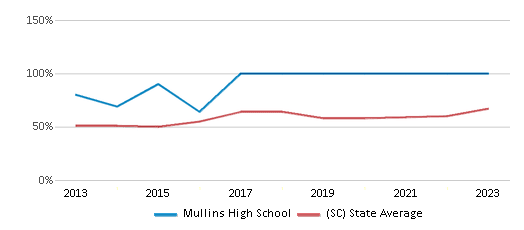 This chart displays the percentage of students who is eligible for free lunch in Mullins High School and the percentage of public school students who is eligible for free lunch in South Carolina by year, with the latest 2022-23 school year data. This chart displays the percentage of students who is eligible for free lunch in Mullins High School and the percentage of public school students who is eligible for free lunch in South Carolina by year, with the latest 2022-23 school year data.