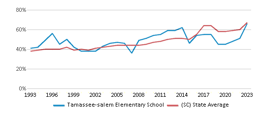 This chart displays the percentage of students who is eligible for free lunch in Tamassee-salem Elementary School and the percentage of public school students who is eligible for free lunch in South Carolina by year, with the latest 2022-23 school year data. This chart displays the percentage of students who is eligible for free lunch in Tamassee-salem Elementary School and the percentage of public school students who is eligible for free lunch in South Carolina by year, with the latest 2022-23 school year data.