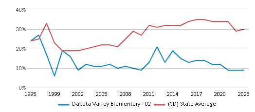 This chart displays the percentage of students who is eligible for free lunch in Dakota Valley Elementary - 02 and the percentage of public school students who is eligible for free lunch in South Dakota by year, with the latest 2022-23 school year data. This chart displays the percentage of students who is eligible for free lunch in Dakota Valley Elementary - 02 and the percentage of public school students who is eligible for free lunch in South Dakota by year, with the latest 2022-23 school year data.