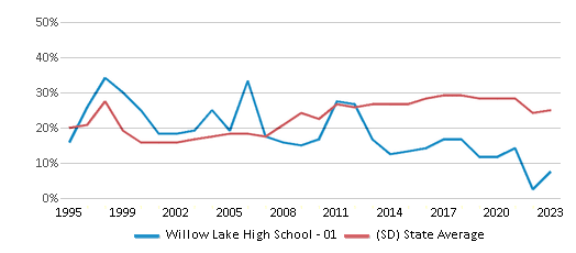 This chart displays the percentage of students who is eligible for free lunch in Willow Lake High School - 01 and the percentage of public school students who is eligible for free lunch in South Dakota by year, with the latest 2022-23 school year data. This chart displays the percentage of students who is eligible for free lunch in Willow Lake High School - 01 and the percentage of public school students who is eligible for free lunch in South Dakota by year, with the latest 2022-23 school year data.