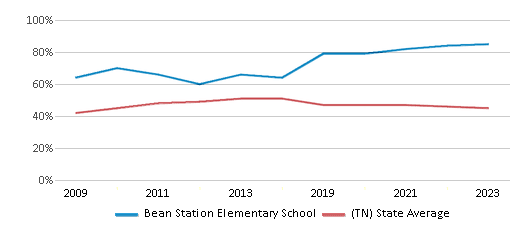 This chart displays the percentage of students who is eligible for free lunch in Bean Station Elementary School and the percentage of public school students who is eligible for free lunch in Tennessee by year, with the latest 2022-23 school year data. This chart displays the percentage of students who is eligible for free lunch in Bean Station Elementary School and the percentage of public school students who is eligible for free lunch in Tennessee by year, with the latest 2022-23 school year data.