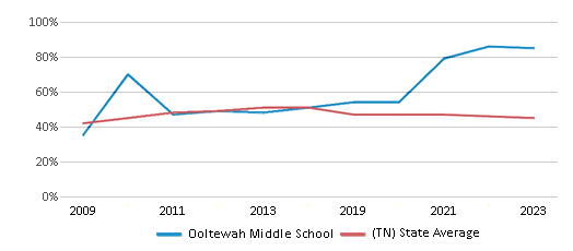 This chart displays the percentage of students who is eligible for free lunch in Ooltewah Middle School and the percentage of public school students who is eligible for free lunch in Tennessee by year, with the latest 2022-23 school year data. This chart displays the percentage of students who is eligible for free lunch in Ooltewah Middle School and the percentage of public school students who is eligible for free lunch in Tennessee by year, with the latest 2022-23 school year data.