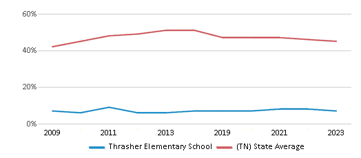 This chart displays the percentage of students who is eligible for free lunch in Thrasher Elementary School and the percentage of public school students who is eligible for free lunch in Tennessee by year, with the latest 2022-23 school year data. This chart displays the percentage of students who is eligible for free lunch in Thrasher Elementary School and the percentage of public school students who is eligible for free lunch in Tennessee by year, with the latest 2022-23 school year data.