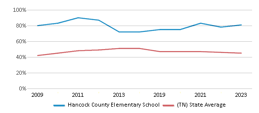 This chart displays the percentage of students who is eligible for free lunch in Hancock County Elementary School and the percentage of public school students who is eligible for free lunch in Tennessee by year, with the latest 2022-23 school year data. This chart displays the percentage of students who is eligible for free lunch in Hancock County Elementary School and the percentage of public school students who is eligible for free lunch in Tennessee by year, with the latest 2022-23 school year data.