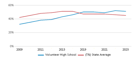 This chart displays the percentage of students who is eligible for free lunch in Volunteer High School and the percentage of public school students who is eligible for free lunch in Tennessee by year, with the latest 2022-23 school year data. This chart displays the percentage of students who is eligible for free lunch in Volunteer High School and the percentage of public school students who is eligible for free lunch in Tennessee by year, with the latest 2022-23 school year data.