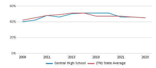 This chart displays the percentage of students who is eligible for free lunch in Central High School and the percentage of public school students who is eligible for free lunch in Tennessee by year, with the latest 2022-23 school year data. This chart displays the percentage of students who is eligible for free lunch in Central High School and the percentage of public school students who is eligible for free lunch in Tennessee by year, with the latest 2022-23 school year data.
