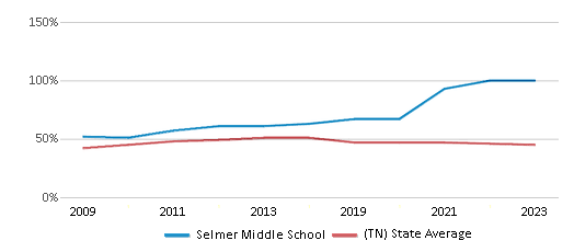 This chart displays the percentage of students who is eligible for free lunch in Selmer Middle School and the percentage of public school students who is eligible for free lunch in Tennessee by year, with the latest 2022-23 school year data. This chart displays the percentage of students who is eligible for free lunch in Selmer Middle School and the percentage of public school students who is eligible for free lunch in Tennessee by year, with the latest 2022-23 school year data.