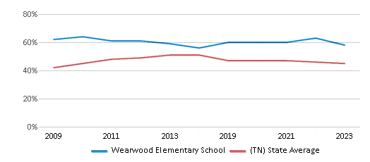 This chart displays the percentage of students who is eligible for free lunch in Wearwood Elementary School and the percentage of public school students who is eligible for free lunch in Tennessee by year, with the latest 2022-23 school year data. This chart displays the percentage of students who is eligible for free lunch in Wearwood Elementary School and the percentage of public school students who is eligible for free lunch in Tennessee by year, with the latest 2022-23 school year data.