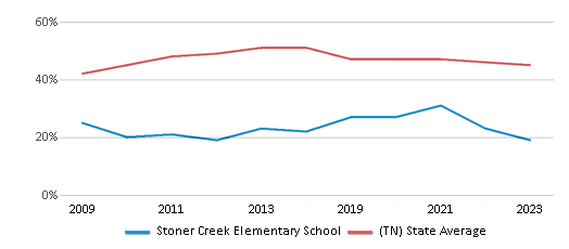 This chart displays the percentage of students who is eligible for free lunch in Stoner Creek Elementary School and the percentage of public school students who is eligible for free lunch in Tennessee by year, with the latest 2022-23 school year data. This chart displays the percentage of students who is eligible for free lunch in Stoner Creek Elementary School and the percentage of public school students who is eligible for free lunch in Tennessee by year, with the latest 2022-23 school year data.