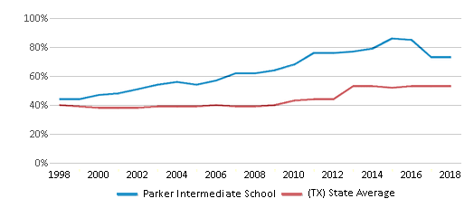 This chart displays the percentage of students who is eligible for free lunch in Parker Intermediate School and the percentage of public school students who is eligible for free lunch in Texas by year, with the latest 2017-18 school year data. This chart displays the percentage of students who is eligible for free lunch in Parker Intermediate School and the percentage of public school students who is eligible for free lunch in Texas by year, with the latest 2017-18 school year data.