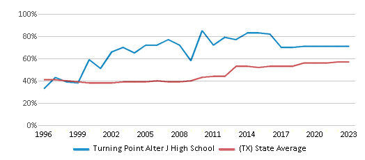 This chart displays the percentage of students who is eligible for free lunch in Turning Point Alter J High School and the percentage of public school students who is eligible for free lunch in Texas by year, with the latest 2022-23 school year data. This chart displays the percentage of students who is eligible for free lunch in Turning Point Alter J High School and the percentage of public school students who is eligible for free lunch in Texas by year, with the latest 2022-23 school year data.