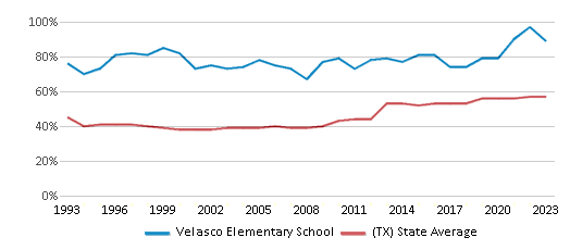 This chart displays the percentage of students who is eligible for free lunch in Velasco Elementary School and the percentage of public school students who is eligible for free lunch in Texas by year, with the latest 2022-23 school year data. This chart displays the percentage of students who is eligible for free lunch in Velasco Elementary School and the percentage of public school students who is eligible for free lunch in Texas by year, with the latest 2022-23 school year data.