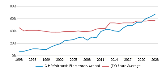 This chart displays the percentage of students who is eligible for free lunch in G H Whitcomb Elementary School and the percentage of public school students who is eligible for free lunch in Texas by year, with the latest 2022-23 school year data. This chart displays the percentage of students who is eligible for free lunch in G H Whitcomb Elementary School and the percentage of public school students who is eligible for free lunch in Texas by year, with the latest 2022-23 school year data.
