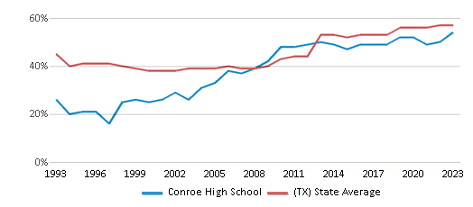 This chart displays the percentage of students who is eligible for free lunch in Conroe High School and the percentage of public school students who is eligible for free lunch in Texas by year, with the latest 2022-23 school year data. This chart displays the percentage of students who is eligible for free lunch in Conroe High School and the percentage of public school students who is eligible for free lunch in Texas by year, with the latest 2022-23 school year data.