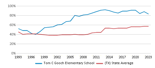 This chart displays the percentage of students who is eligible for free lunch in Tom C Gooch Elementary School and the percentage of public school students who is eligible for free lunch in Texas by year, with the latest 2022-23 school year data. This chart displays the percentage of students who is eligible for free lunch in Tom C Gooch Elementary School and the percentage of public school students who is eligible for free lunch in Texas by year, with the latest 2022-23 school year data.
