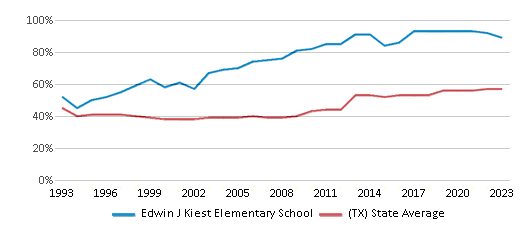 This chart displays the percentage of students who is eligible for free lunch in Edwin J Kiest Elementary School and the percentage of public school students who is eligible for free lunch in Texas by year, with the latest 2022-23 school year data. This chart displays the percentage of students who is eligible for free lunch in Edwin J Kiest Elementary School and the percentage of public school students who is eligible for free lunch in Texas by year, with the latest 2022-23 school year data.