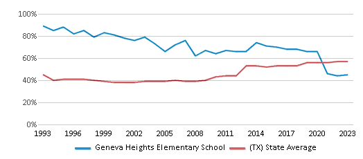 This chart displays the percentage of students who is eligible for free lunch in Geneva Heights Elementary School and the percentage of public school students who is eligible for free lunch in Texas by year, with the latest 2022-23 school year data. This chart displays the percentage of students who is eligible for free lunch in Geneva Heights Elementary School and the percentage of public school students who is eligible for free lunch in Texas by year, with the latest 2022-23 school year data.