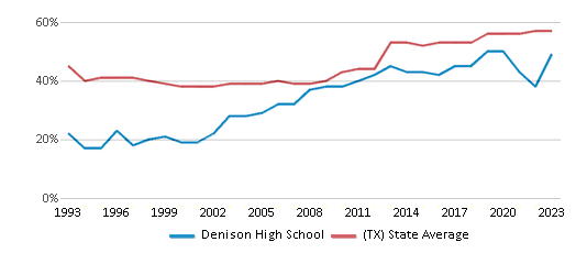This chart displays the percentage of students who is eligible for free lunch in Denison High School and the percentage of public school students who is eligible for free lunch in Texas by year, with the latest 2022-23 school year data. This chart displays the percentage of students who is eligible for free lunch in Denison High School and the percentage of public school students who is eligible for free lunch in Texas by year, with the latest 2022-23 school year data.