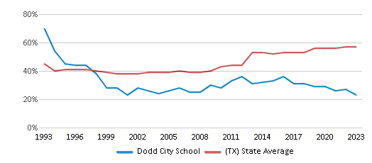 This chart displays the percentage of students who is eligible for free lunch in Dodd City School and the percentage of public school students who is eligible for free lunch in Texas by year, with the latest 2022-23 school year data. This chart displays the percentage of students who is eligible for free lunch in Dodd City School and the percentage of public school students who is eligible for free lunch in Texas by year, with the latest 2022-23 school year data.