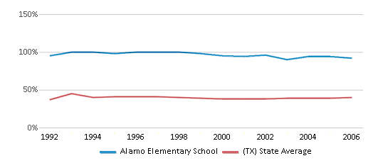 This chart displays the percentage of students who is eligible for free lunch in Alamo Elementary School and the percentage of public school students who is eligible for free lunch in Texas by year, with the latest 2005-06 school year data. This chart displays the percentage of students who is eligible for free lunch in Alamo Elementary School and the percentage of public school students who is eligible for free lunch in Texas by year, with the latest 2005-06 school year data.