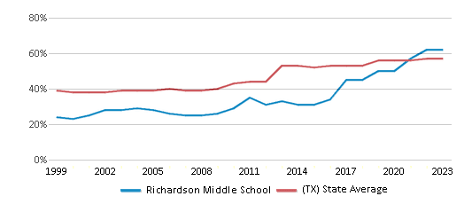This chart displays the percentage of students who is eligible for free lunch in Richardson Middle School and the percentage of public school students who is eligible for free lunch in Texas by year, with the latest 2022-23 school year data. This chart displays the percentage of students who is eligible for free lunch in Richardson Middle School and the percentage of public school students who is eligible for free lunch in Texas by year, with the latest 2022-23 school year data.