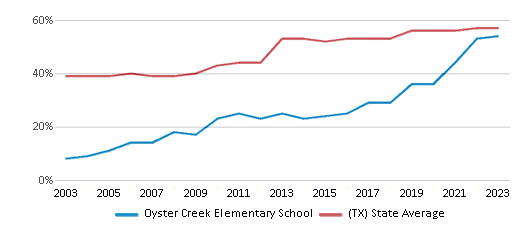 This chart displays the percentage of students who is eligible for free lunch in Oyster Creek Elementary School and the percentage of public school students who is eligible for free lunch in Texas by year, with the latest 2022-23 school year data. This chart displays the percentage of students who is eligible for free lunch in Oyster Creek Elementary School and the percentage of public school students who is eligible for free lunch in Texas by year, with the latest 2022-23 school year data.