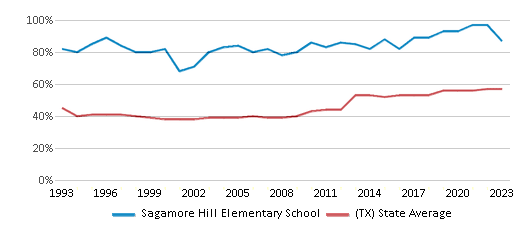 This chart displays the percentage of students who is eligible for free lunch in Sagamore Hill Elementary School and the percentage of public school students who is eligible for free lunch in Texas by year, with the latest 2022-23 school year data. This chart displays the percentage of students who is eligible for free lunch in Sagamore Hill Elementary School and the percentage of public school students who is eligible for free lunch in Texas by year, with the latest 2022-23 school year data.