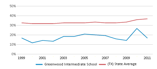 This chart displays the percentage of students who is eligible for free lunch in Greenwood Intermediate School and the percentage of public school students who is eligible for free lunch in Texas by year, with the latest 2010-11 school year data. This chart displays the percentage of students who is eligible for free lunch in Greenwood Intermediate School and the percentage of public school students who is eligible for free lunch in Texas by year, with the latest 2010-11 school year data.