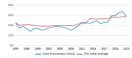 This chart displays the percentage of students who is eligible for free lunch in Clark Elementary School and the percentage of public school students who is eligible for free lunch in Texas by year, with the latest 2022-23 school year data. This chart displays the percentage of students who is eligible for free lunch in Clark Elementary School and the percentage of public school students who is eligible for free lunch in Texas by year, with the latest 2022-23 school year data.