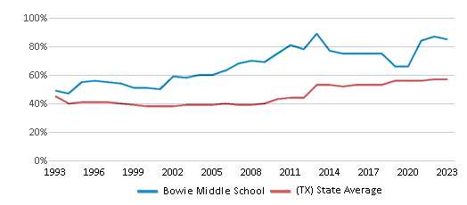 This chart displays the percentage of students who is eligible for free lunch in Bowie Middle School and the percentage of public school students who is eligible for free lunch in Texas by year, with the latest 2022-23 school year data. This chart displays the percentage of students who is eligible for free lunch in Bowie Middle School and the percentage of public school students who is eligible for free lunch in Texas by year, with the latest 2022-23 school year data.