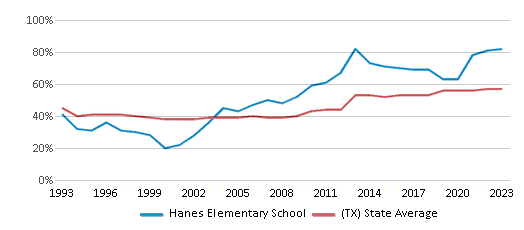 This chart displays the percentage of students who is eligible for free lunch in Hanes Elementary School and the percentage of public school students who is eligible for free lunch in Texas by year, with the latest 2022-23 school year data. This chart displays the percentage of students who is eligible for free lunch in Hanes Elementary School and the percentage of public school students who is eligible for free lunch in Texas by year, with the latest 2022-23 school year data.