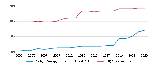 This chart displays the percentage of students who is eligible for free lunch in Rodger & Ellen Beck J High School and the percentage of public school students who is eligible for free lunch in Texas by year, with the latest 2022-23 school year data. This chart displays the percentage of students who is eligible for free lunch in Rodger & Ellen Beck J High School and the percentage of public school students who is eligible for free lunch in Texas by year, with the latest 2022-23 school year data.