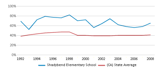This chart displays the percentage of students who is eligible for free lunch in Shadybend Elementary School and the percentage of public school students who is eligible for free lunch in California by year, with the latest 2007-08 school year data. This chart displays the percentage of students who is eligible for free lunch in Shadybend Elementary School and the percentage of public school students who is eligible for free lunch in California by year, with the latest 2007-08 school year data.