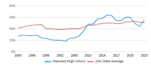 This chart displays the percentage of students who is eligible for free lunch in Hayward High School and the percentage of public school students who is eligible for free lunch in California by year, with the latest 2022-23 school year data. This chart displays the percentage of students who is eligible for free lunch in Hayward High School and the percentage of public school students who is eligible for free lunch in California by year, with the latest 2022-23 school year data.