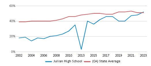 This chart displays the percentage of students who is eligible for free lunch in Julian High School and the percentage of public school students who is eligible for free lunch in California by year, with the latest 2022-23 school year data. This chart displays the percentage of students who is eligible for free lunch in Julian High School and the percentage of public school students who is eligible for free lunch in California by year, with the latest 2022-23 school year data.