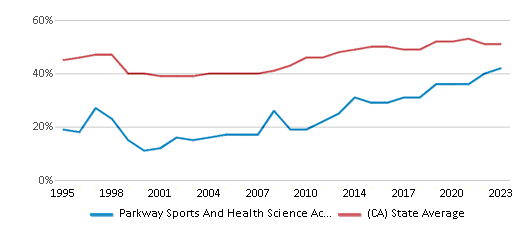 This chart displays the percentage of students who is eligible for free lunch in Parkway Sports And Health Science Academy and the percentage of public school students who is eligible for free lunch in California by year, with the latest 2022-23 school year data. This chart displays the percentage of students who is eligible for free lunch in Parkway Sports And Health Science Academy and the percentage of public school students who is eligible for free lunch in California by year, with the latest 2022-23 school year data.