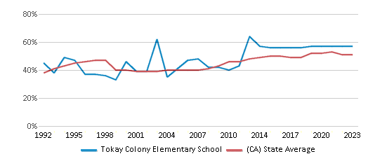 This chart displays the percentage of students who is eligible for free lunch in Tokay Colony Elementary School and the percentage of public school students who is eligible for free lunch in California by year, with the latest 2022-23 school year data. This chart displays the percentage of students who is eligible for free lunch in Tokay Colony Elementary School and the percentage of public school students who is eligible for free lunch in California by year, with the latest 2022-23 school year data.