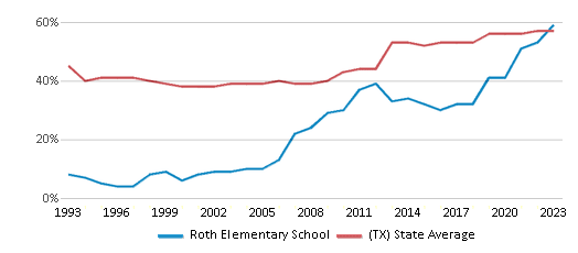 This chart displays the percentage of students who is eligible for free lunch in Roth Elementary School and the percentage of public school students who is eligible for free lunch in Texas by year, with the latest 2022-23 school year data. This chart displays the percentage of students who is eligible for free lunch in Roth Elementary School and the percentage of public school students who is eligible for free lunch in Texas by year, with the latest 2022-23 school year data.