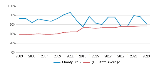 This chart displays the percentage of students who is eligible for free lunch in Moody Pre-k and the percentage of public school students who is eligible for free lunch in Texas by year, with the latest 2022-23 school year data. This chart displays the percentage of students who is eligible for free lunch in Moody Pre-k and the percentage of public school students who is eligible for free lunch in Texas by year, with the latest 2022-23 school year data.