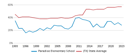This chart displays the percentage of students who is eligible for free lunch in Paradise Elementary School and the percentage of public school students who is eligible for free lunch in Texas by year, with the latest 2022-23 school year data. This chart displays the percentage of students who is eligible for free lunch in Paradise Elementary School and the percentage of public school students who is eligible for free lunch in Texas by year, with the latest 2022-23 school year data.