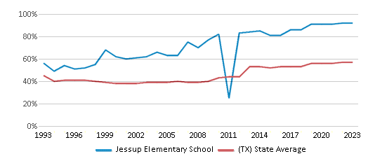 This chart displays the percentage of students who is eligible for free lunch in Jessup Elementary School and the percentage of public school students who is eligible for free lunch in Texas by year, with the latest 2022-23 school year data. This chart displays the percentage of students who is eligible for free lunch in Jessup Elementary School and the percentage of public school students who is eligible for free lunch in Texas by year, with the latest 2022-23 school year data.