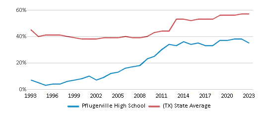 This chart displays the percentage of students who is eligible for free lunch in Pflugerville High School and the percentage of public school students who is eligible for free lunch in Texas by year, with the latest 2022-23 school year data. This chart displays the percentage of students who is eligible for free lunch in Pflugerville High School and the percentage of public school students who is eligible for free lunch in Texas by year, with the latest 2022-23 school year data.