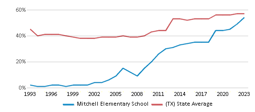 This chart displays the percentage of students who is eligible for free lunch in Mitchell Elementary School and the percentage of public school students who is eligible for free lunch in Texas by year, with the latest 2022-23 school year data. This chart displays the percentage of students who is eligible for free lunch in Mitchell Elementary School and the percentage of public school students who is eligible for free lunch in Texas by year, with the latest 2022-23 school year data.