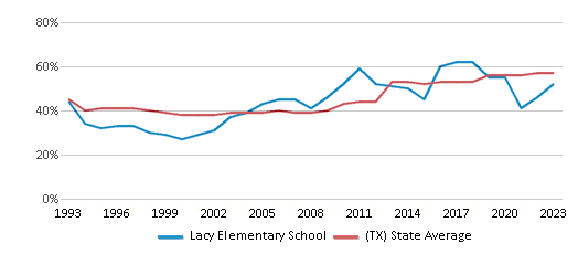 This chart displays the percentage of students who is eligible for free lunch in Lacy Elementary School and the percentage of public school students who is eligible for free lunch in Texas by year, with the latest 2022-23 school year data. This chart displays the percentage of students who is eligible for free lunch in Lacy Elementary School and the percentage of public school students who is eligible for free lunch in Texas by year, with the latest 2022-23 school year data.