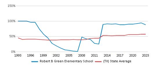 This chart displays the percentage of students who is eligible for free lunch in Robert B Green Elementary School and the percentage of public school students who is eligible for free lunch in Texas by year, with the latest 2022-23 school year data. This chart displays the percentage of students who is eligible for free lunch in Robert B Green Elementary School and the percentage of public school students who is eligible for free lunch in Texas by year, with the latest 2022-23 school year data.