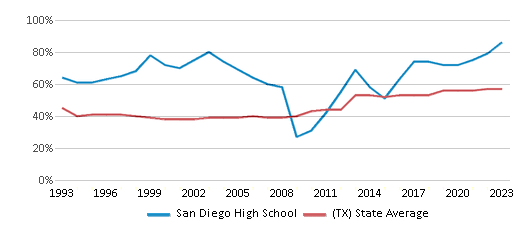 This chart displays the percentage of students who is eligible for free lunch in San Diego High School and the percentage of public school students who is eligible for free lunch in Texas by year, with the latest 2022-23 school year data. This chart displays the percentage of students who is eligible for free lunch in San Diego High School and the percentage of public school students who is eligible for free lunch in Texas by year, with the latest 2022-23 school year data.