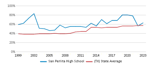 This chart displays the percentage of students who is eligible for free lunch in San Perlita High School and the percentage of public school students who is eligible for free lunch in Texas by year, with the latest 2022-23 school year data. This chart displays the percentage of students who is eligible for free lunch in San Perlita High School and the percentage of public school students who is eligible for free lunch in Texas by year, with the latest 2022-23 school year data.