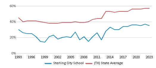 This chart displays the percentage of students who is eligible for free lunch in Sterling City School and the percentage of public school students who is eligible for free lunch in Texas by year, with the latest 2022-23 school year data. This chart displays the percentage of students who is eligible for free lunch in Sterling City School and the percentage of public school students who is eligible for free lunch in Texas by year, with the latest 2022-23 school year data.